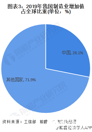 圖表3：2019年我國(guó)制造業(yè)增加值占全球比重(單位：%)