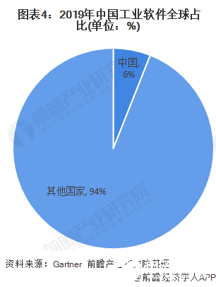  圖表4：2019年中國(guó)工業(yè)軟件全球占比(單位：%)