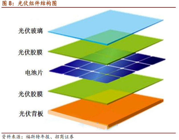 光伏行业受追捧，光伏组件供不应求