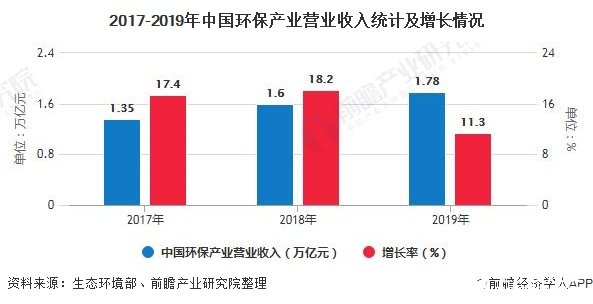 中国环保产业市场空间加速释放，政策利好助推行业开新局