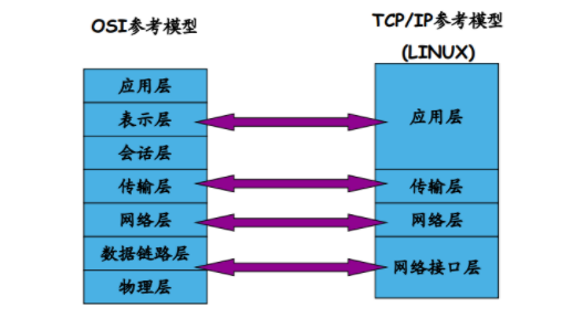 linxu网络协议分析：IP协议、TCP协议、UDP协议