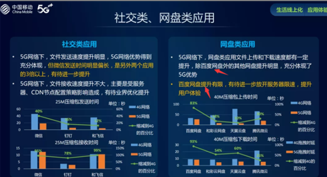 中国移动实测百度网盘：毫无5G体验，提升有限