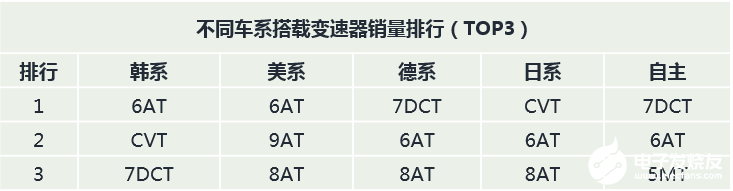 变速器