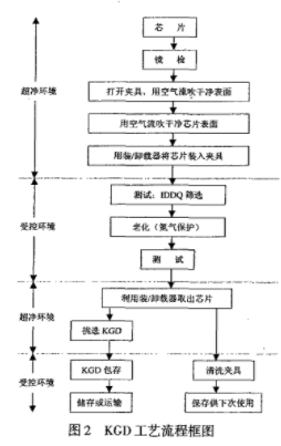 确好芯片kgd的工艺流程 应用范围和发展分析 电子发烧友网