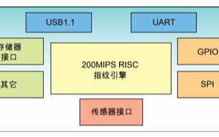 基于高运算性能FCHIP2芯片的应用设计方案