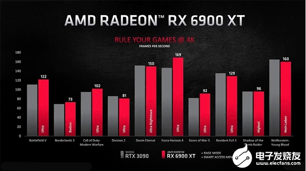 AMD大招：Zen锐龙5000处理器和RX6000显卡表现更强性能