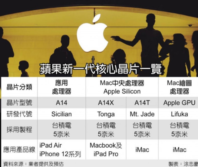 爆苹果 A14T 处理器是目前移动CPU领域性能...
