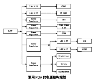 基于<b class='flag-5'>SHARP</b> <b class='flag-5'>LH7A400</b>嵌入式<b class='flag-5'>处理器</b><b class='flag-5'>实现</b><b class='flag-5'>军用</b><b class='flag-5'>PDA</b>的设计