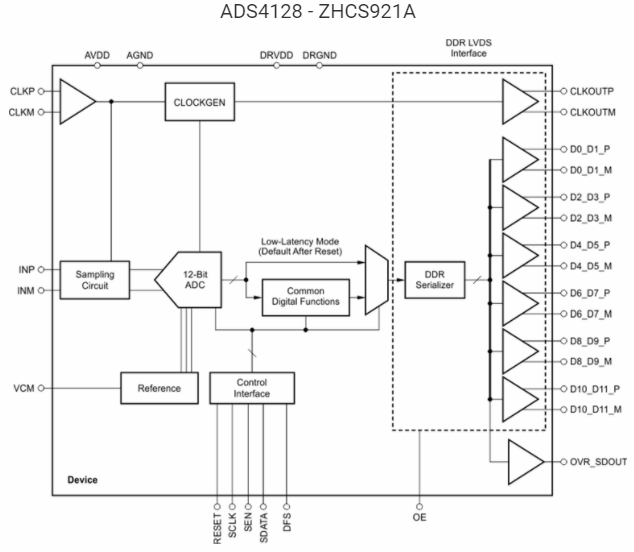 12位模数转换器ADS4128的性能特性及应用范围