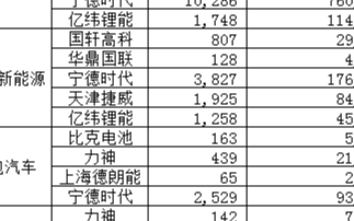 熱銷車型產銷量的迅速提升，推進動力電池配套的競爭升級