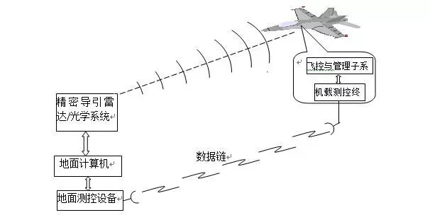 無人機(jī)飛行控制技術(shù)的特點(diǎn)優(yōu)勢及應(yīng)用重要性