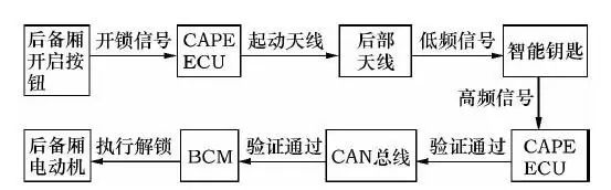 电动汽车