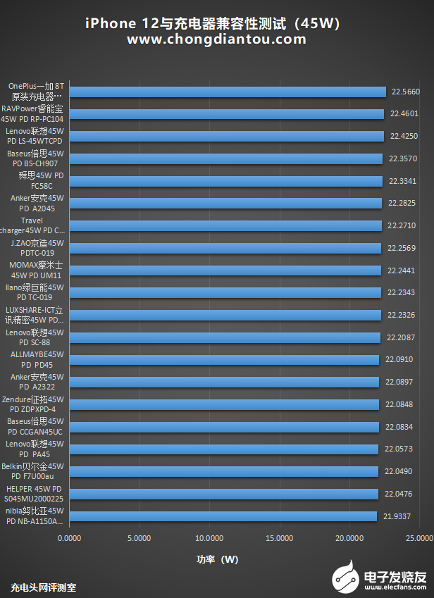实测苹果iPhone 12系列兼容主流PD充电器
