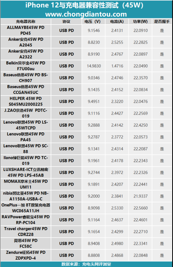 实测苹果iPhone 12系列兼容主流PD充电器
