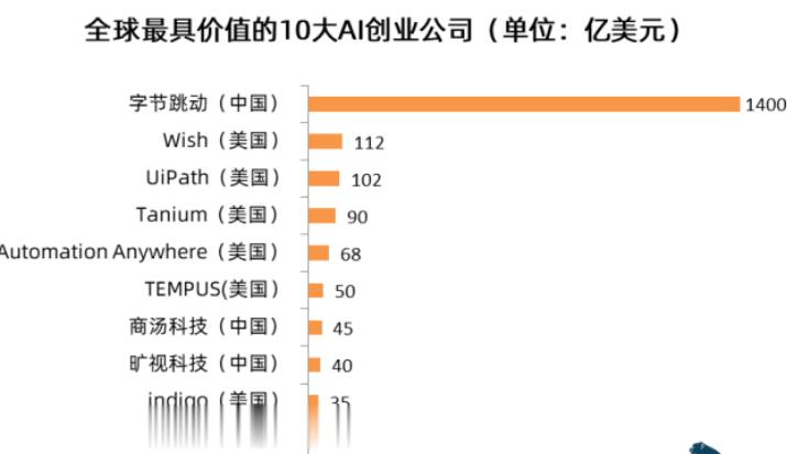 全球10大最具價值的人工智能創業公司排名,字節跳動榮獲第一