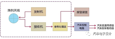 超声波雷达