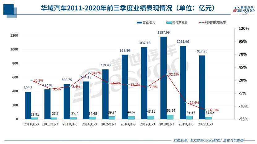 华域汽车发布2020年三季度财报,营业收入为917.26亿元