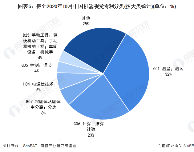 图表5：截至2020年10月中国机器视觉专利分类(按大类统计)(单位：%)