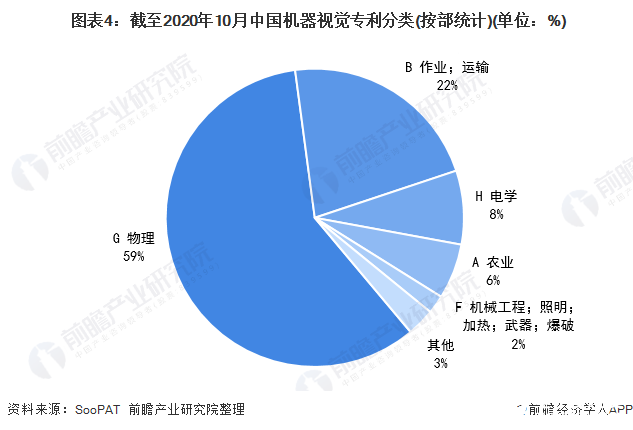  图表4：截至2020年10月中国机器视觉专利分类(按部统计)(单位：%)