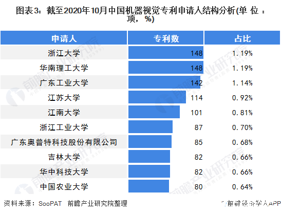 图表3：截至2020年10月中国机器视觉专利申请人结构分析(单位：项，%)