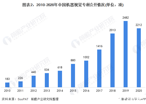 图表2：2010-2020年中国机器视觉专利公开情况(单位：项)