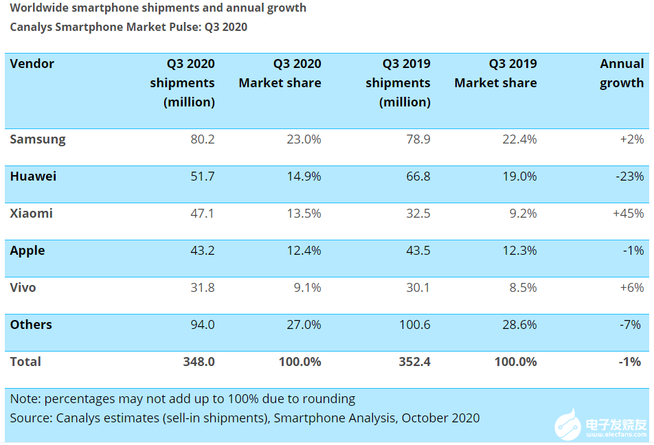 <b>Q3</b><b>全球</b>智能手机<b>出货量</b>达3.48亿部,小米<b>出货量</b>增加了1450万部