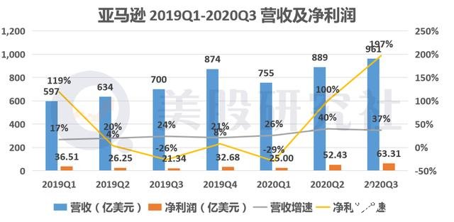 Q3凈利潤“井噴”,電商業務滲透率提升亞馬遜未來可期