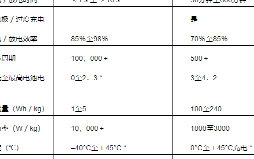 在變化量一定的情況下如何選擇超級電容和備用控制器