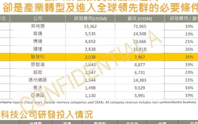 联发科和台积电资本支出的差异