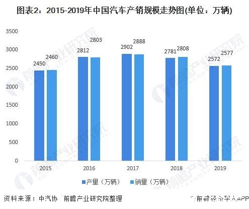 图表2：2015-2019年中国汽车产销规模走势图(单位：万辆)