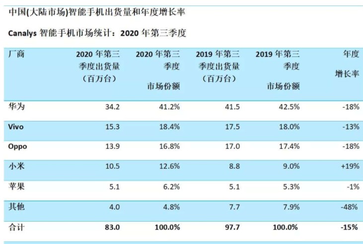 预测：华为正面临登顶国内智能机市场以来最严峻的挑战