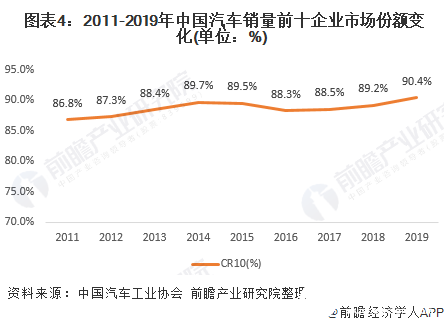  图表4：2011-2019年中国汽车销量前十企业市场份额变化(单位：%)