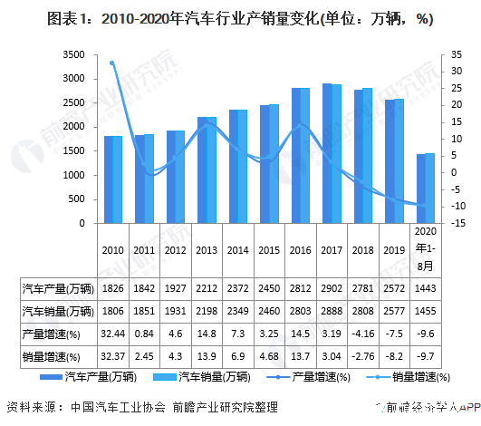 图表1：2010-2020年汽车行业产销量变化(单位：万辆，%)