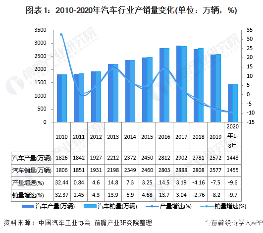 汽车电子