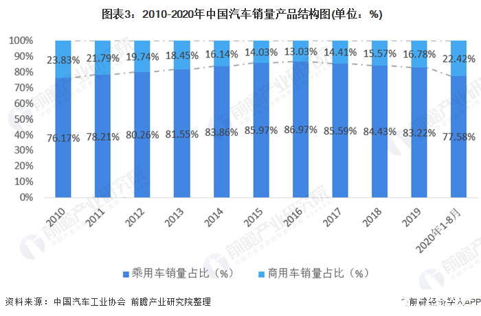  图表3：2010-2020年中国汽车销量产品结构图(单位：%)