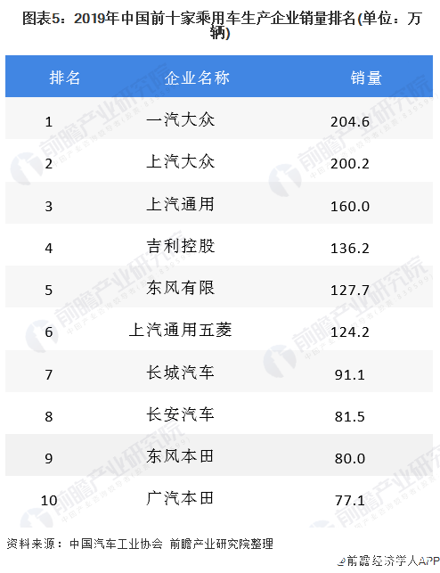  图表5：2019年中国前十家乘用车生产企业销量排名(单位：万辆)