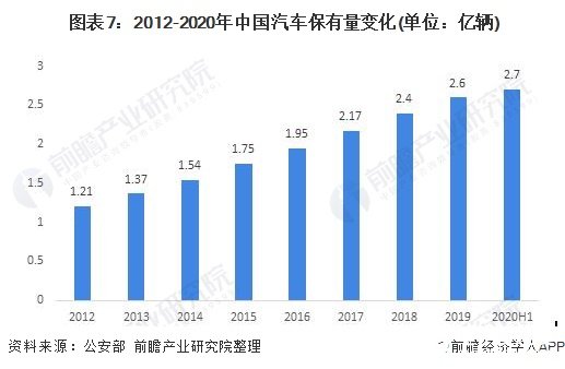  图表7：2012-2020年中国汽车保有量变化(单位：亿辆)