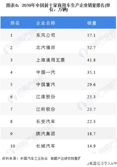 图表6：2019年中国前十家商用车生产企业销量排名(单位：万辆)