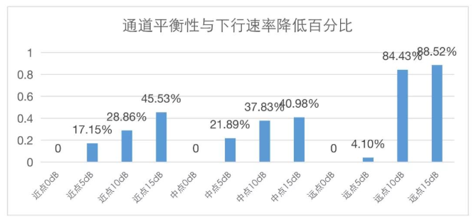 LTE网络