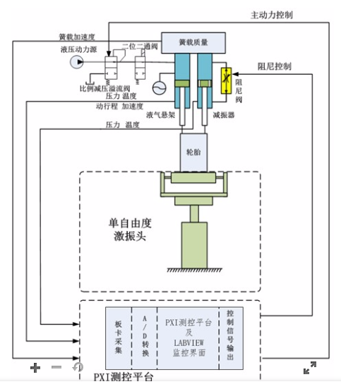 主动​悬​架台​架​试验​上位​机​监测​控制​系统技术解析