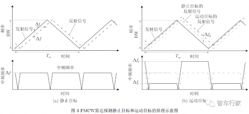 毫米波雷达