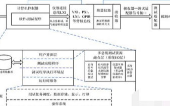 多总线融合测试系统的架构和实现方案研究