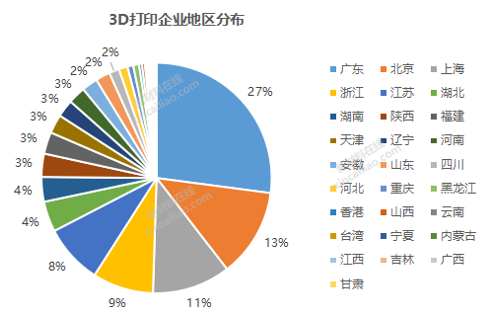 数字模型