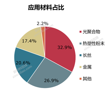 3D打印