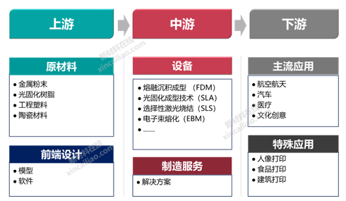 3D打印