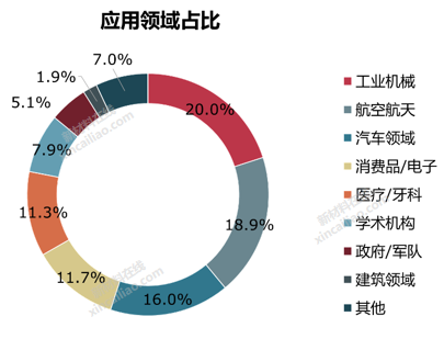 数字模型