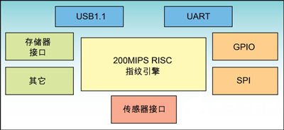 基于高运算性能FCHIP2芯片的应用设计方案