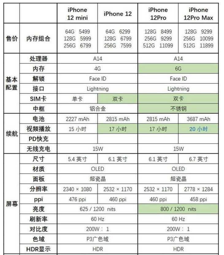 iPhone12和iPhone12pro對比分析區別是什么