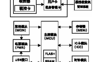 基于μPSD3234A單片機在μVision2開發環境中的稅控器應用方案設計