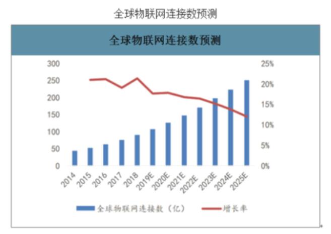 离子链助力规模宏大的物联网市场